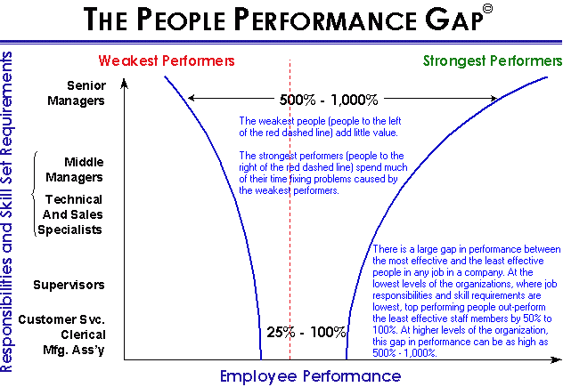 Graphic of People Performance Gap©