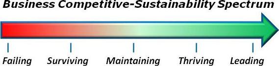 employee satisfaction surveys boost competitiveness, organizational sustainability, bottom line growth and profit