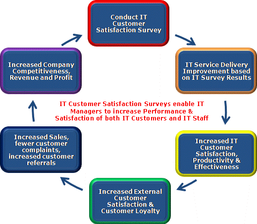 It Customer Satisfaction Surveys Help Desk And It Surveys