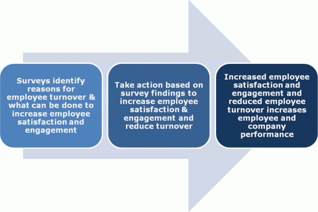 employee retention surveys & exit interview surveys reduce turnover